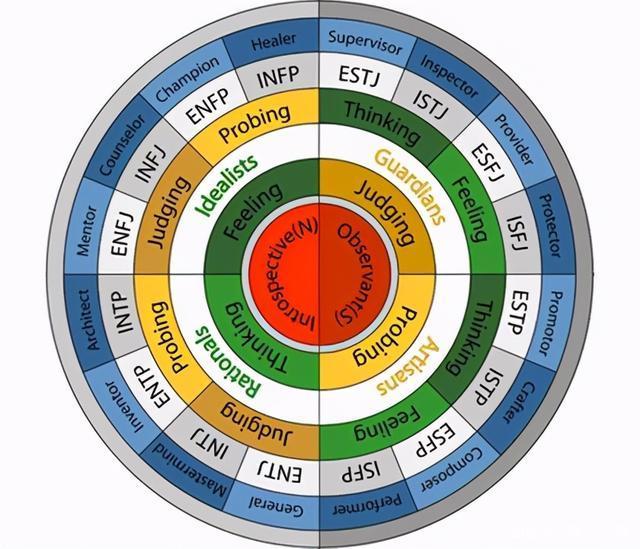 mbti人格检测、MBTI十六种人格类型测试