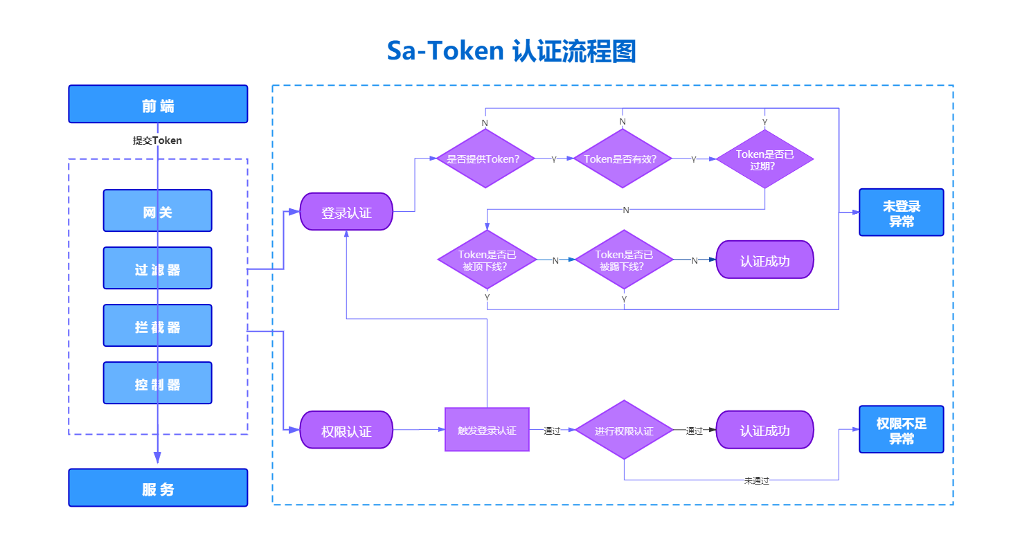 token认证、TOKEN认证失败是什么