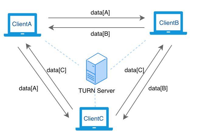 webrtc钱包、webrtc stun