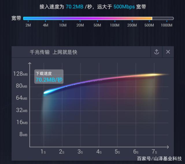 千兆网速为什么只有100兆、千兆网速为什么只有100兆了