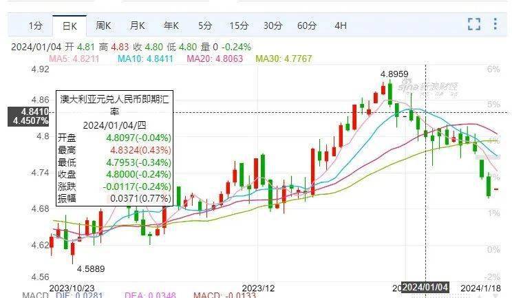 澳元人民币汇率走势图新浪财经、澳元兑换人民币汇率走势图新浪财经