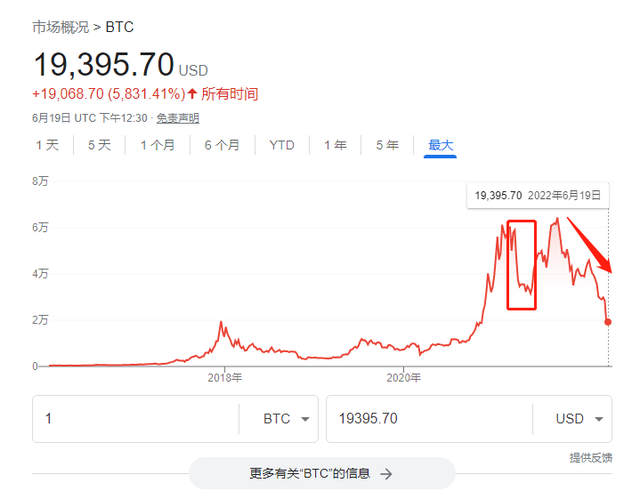 比特币历史价格、比特币历史价格最高和最低