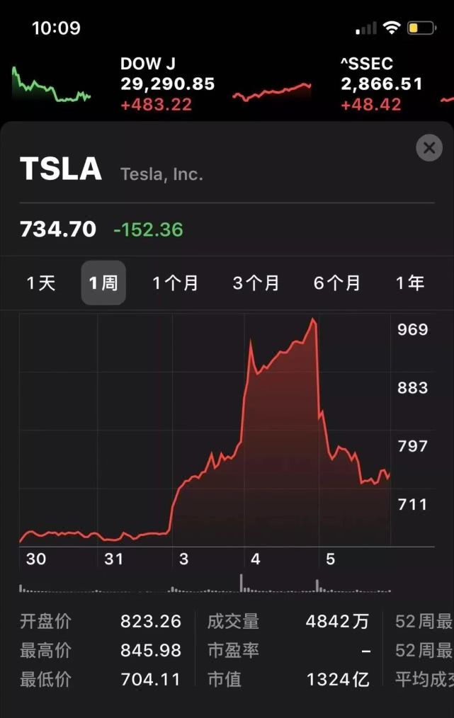 特斯拉股票、特斯拉股票价格实时行情