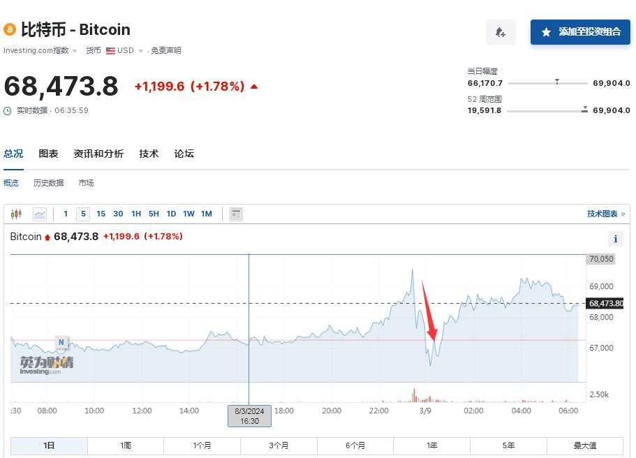 比特币1小时暴跌近1万美元、比特币一度跌破40000美元