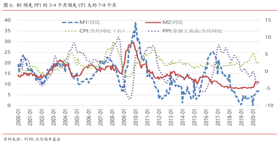 M1/M2上涨通常对经济意味着什么、当m1增速大于m2时可能存在什么现在?反之如何?