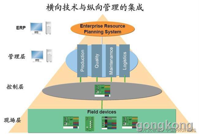 ethernet和profinet区别、ethernetip和ethernetcat