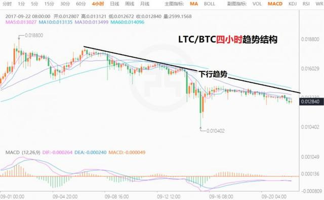 莱特币低位、莱特币最低价格