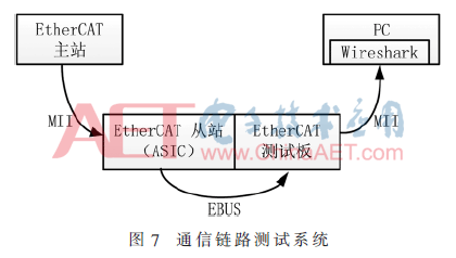 ethercat是什么通讯、ethercat通讯协议例程