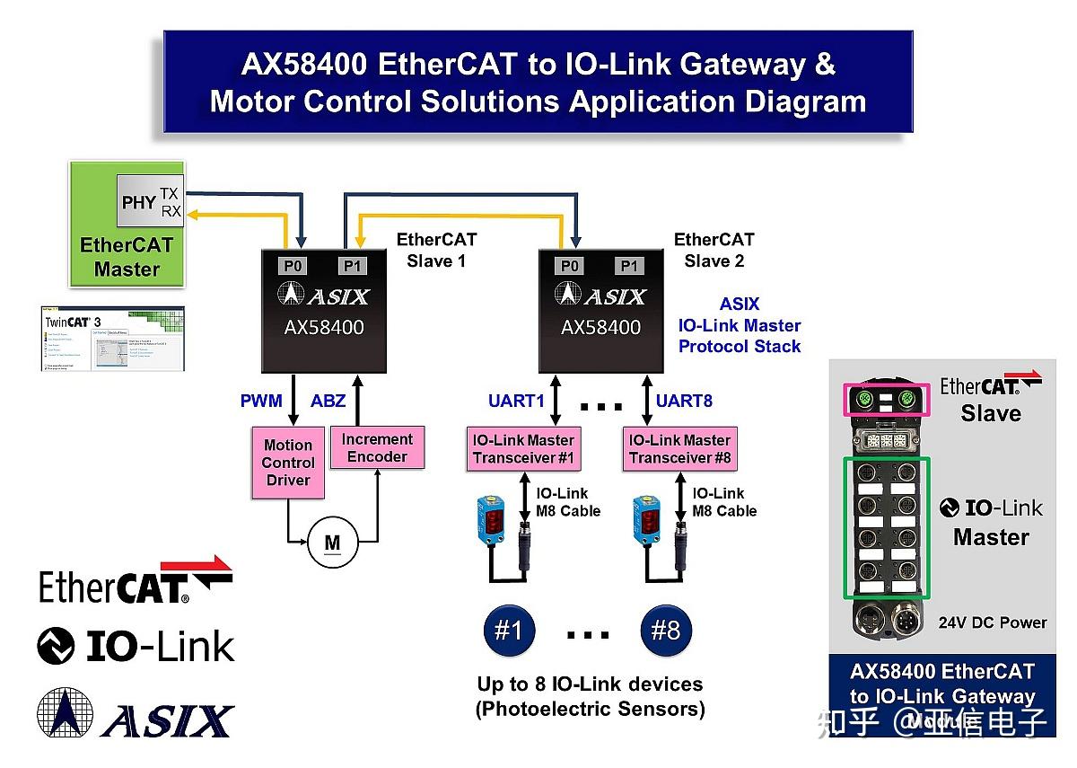 ethercat总线与普通网线的区别、ecat总线和ethernet ip 总线区别?