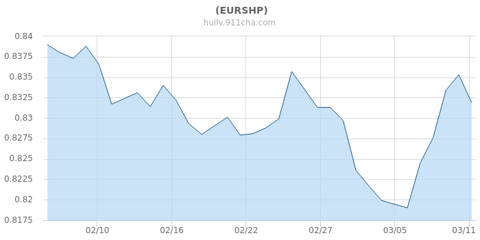 eur与usd汇率、eurusd汇率走势