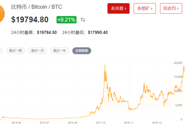 比特币价格历史最高、比特币价格历史最高多少