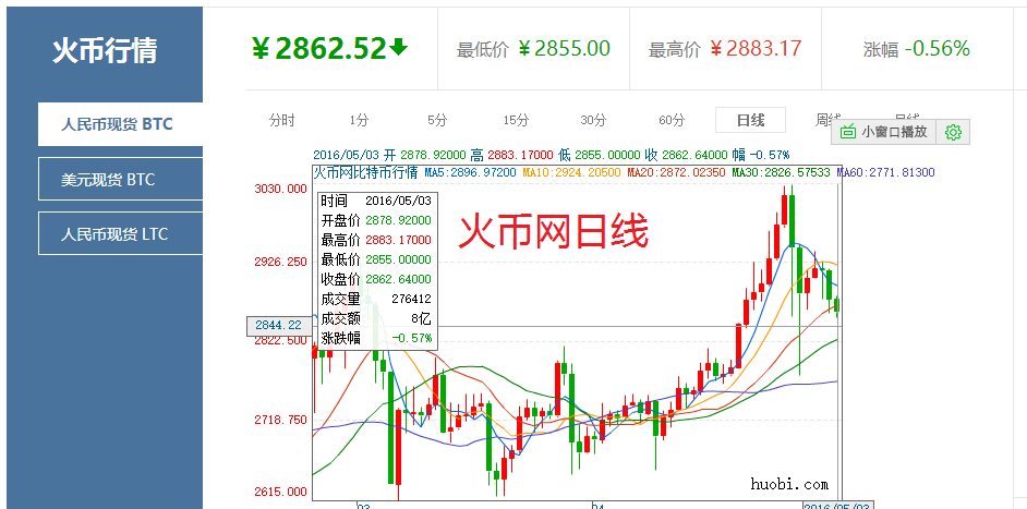 包含比特币价格走势10年的词条