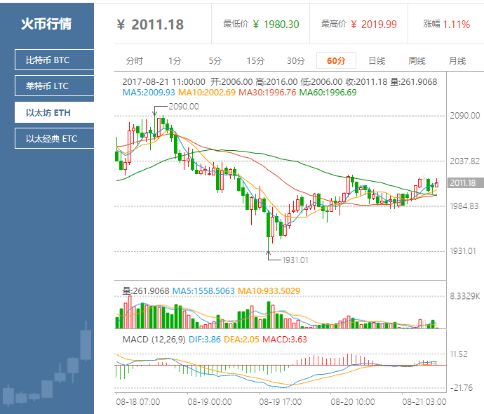 包含以太坊一个月行情实时走势分析的词条