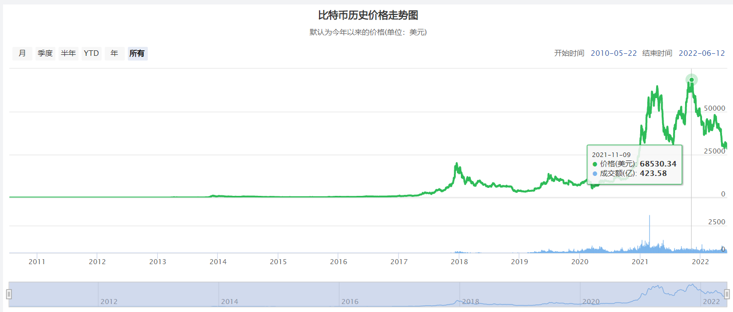 比特币历史k线图、比特币历史走势图视频