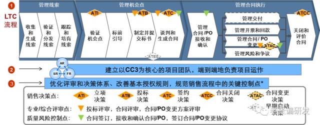 ltc流程体系、ltc流程主要解决什么问题