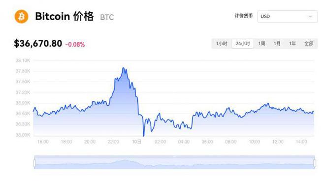 比特币最新价格走势图美元、比特币现货最新价格走势图美元