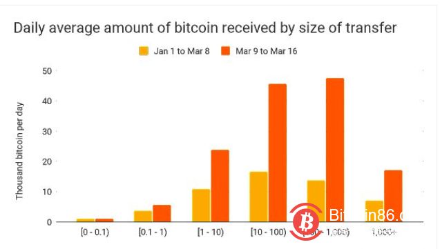 比特币交易占比、比特币交易量中国占比