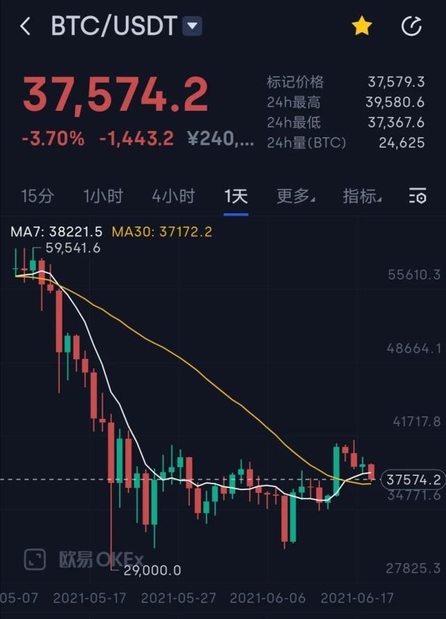 比特币期货跌超3%、比特币期货跌超18%