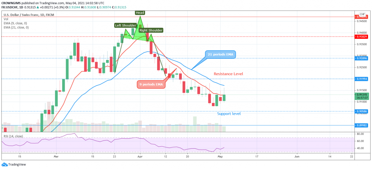 usdchf汇率、usdchf汇率走势