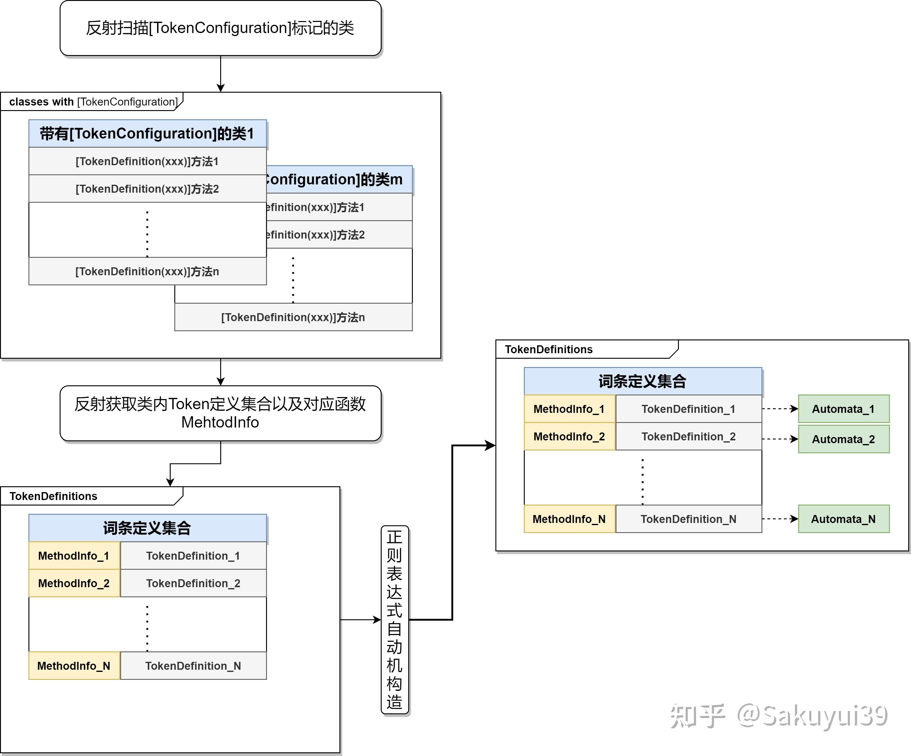 token词法分析、词法分析 token