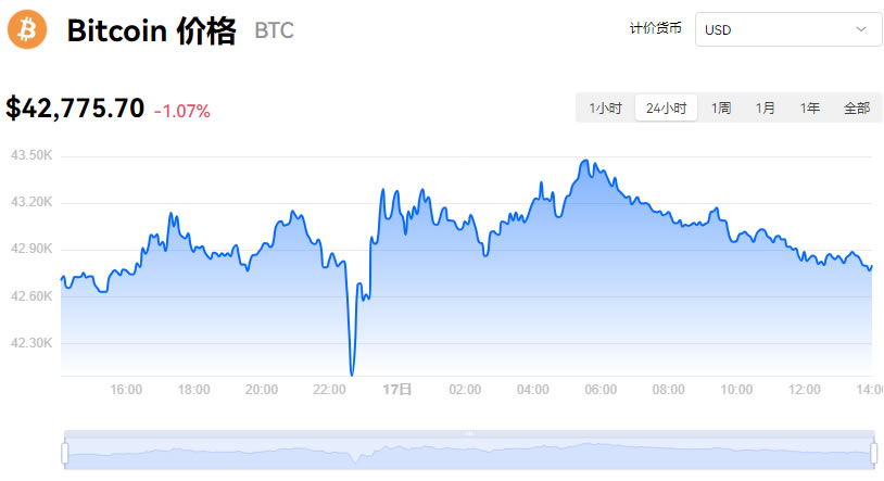 比特币币今日价格美元走势、比特币币今日价格美元走势图