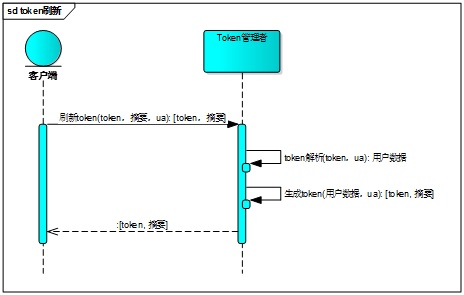 token生成算法、token一般怎么生成