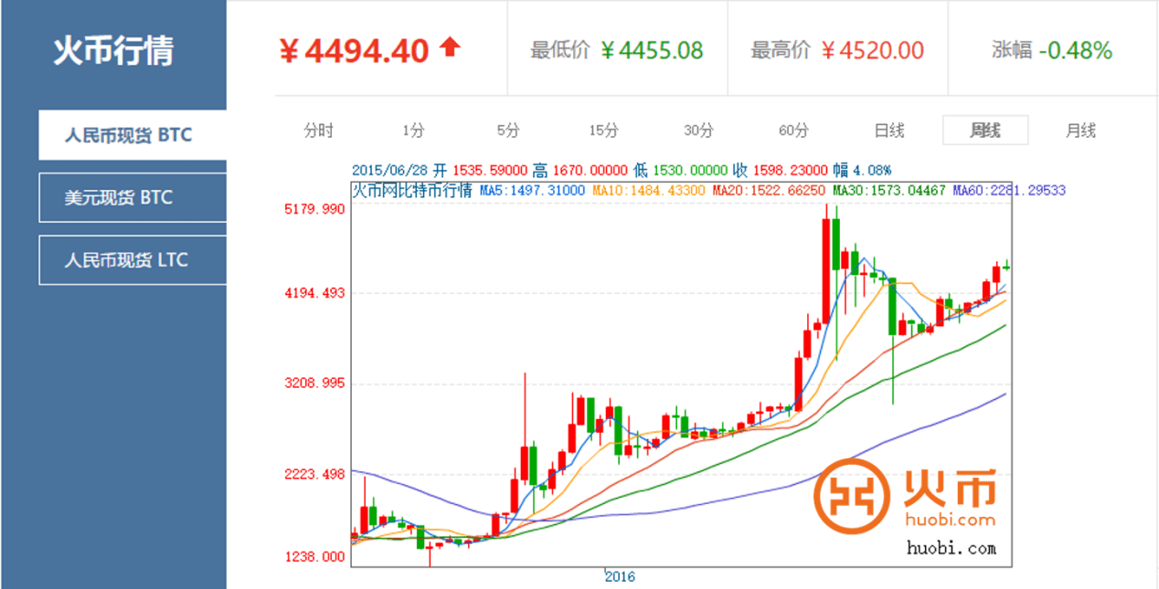 btc实时行情、BTc实时行情 15min