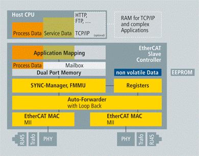 ethercat和ethernet的区别、ethercat和ethernet和profinet