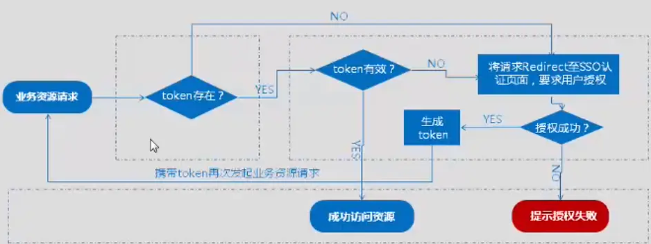 token和taken、token和session和cookie的区别