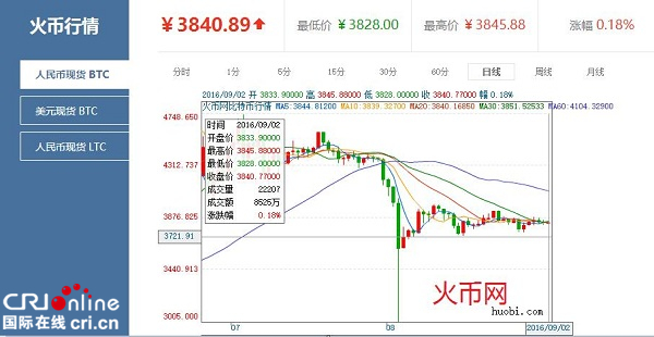 比特币今日行情及价格、比特币今日行情价格最新