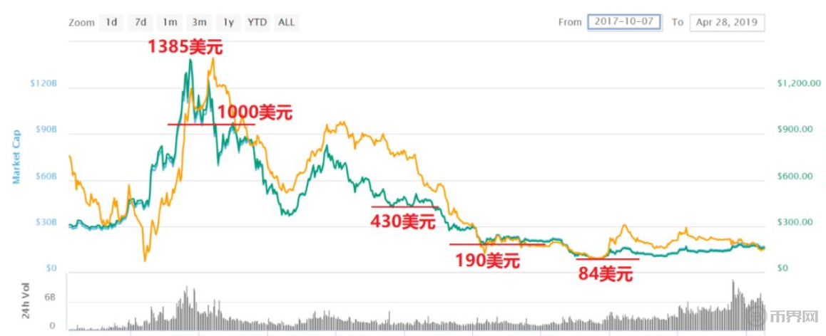 以太坊价格行情、以太坊价格行情多少美元