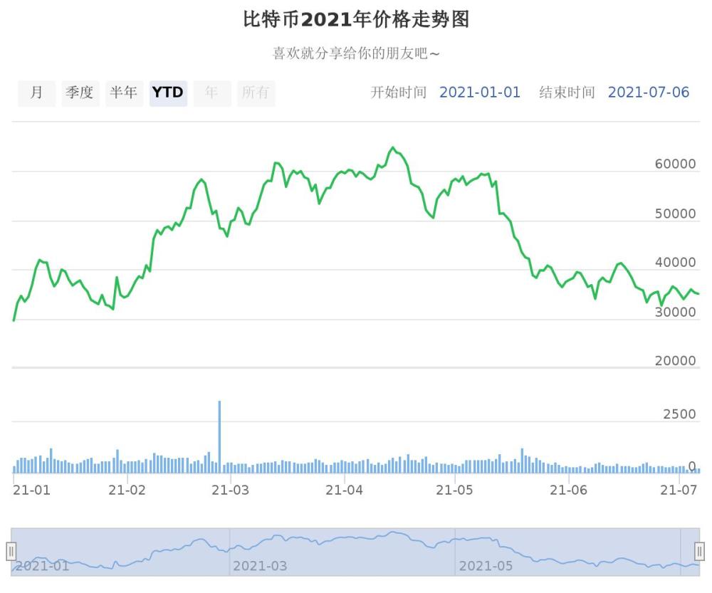 比特币最新价格2024年走势、比特币最新价格2024年走势图