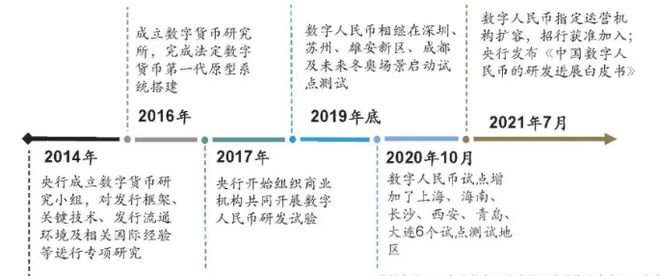 央行数字货币啥时候能上市交易、央行数字货币啥时候能上市交易呢