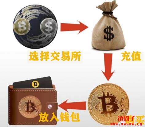 比特币怎么买、比特币怎么买空