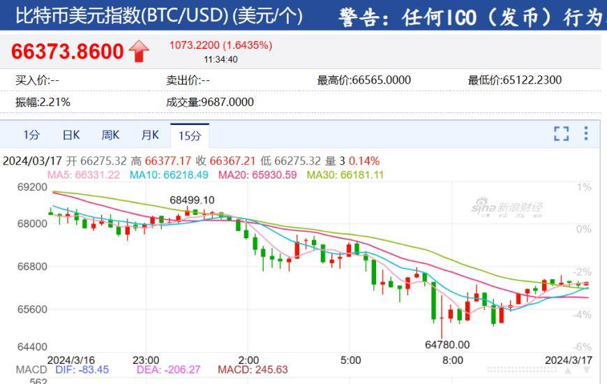 比特币最新价格行情走势图、比特币最新价格行情走势图表