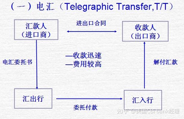 telegraphictransfer是什么意思、telegraphic transfer code