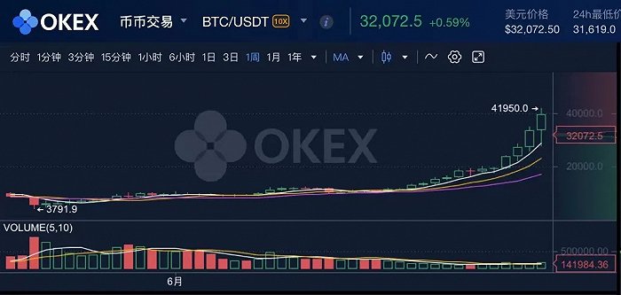 btc币今日行情、数字货币交易app