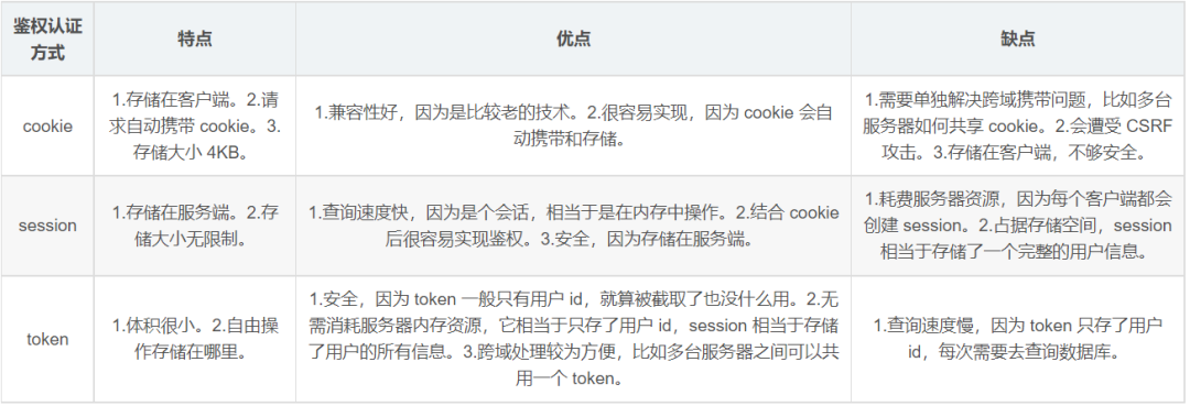 token区别、token和taken