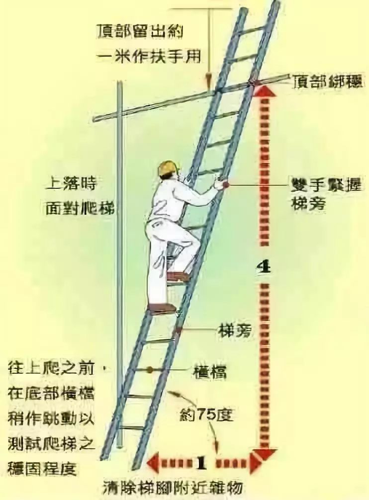 梯子与地面的夹角应为,梯子与地面的夹角应为多少度