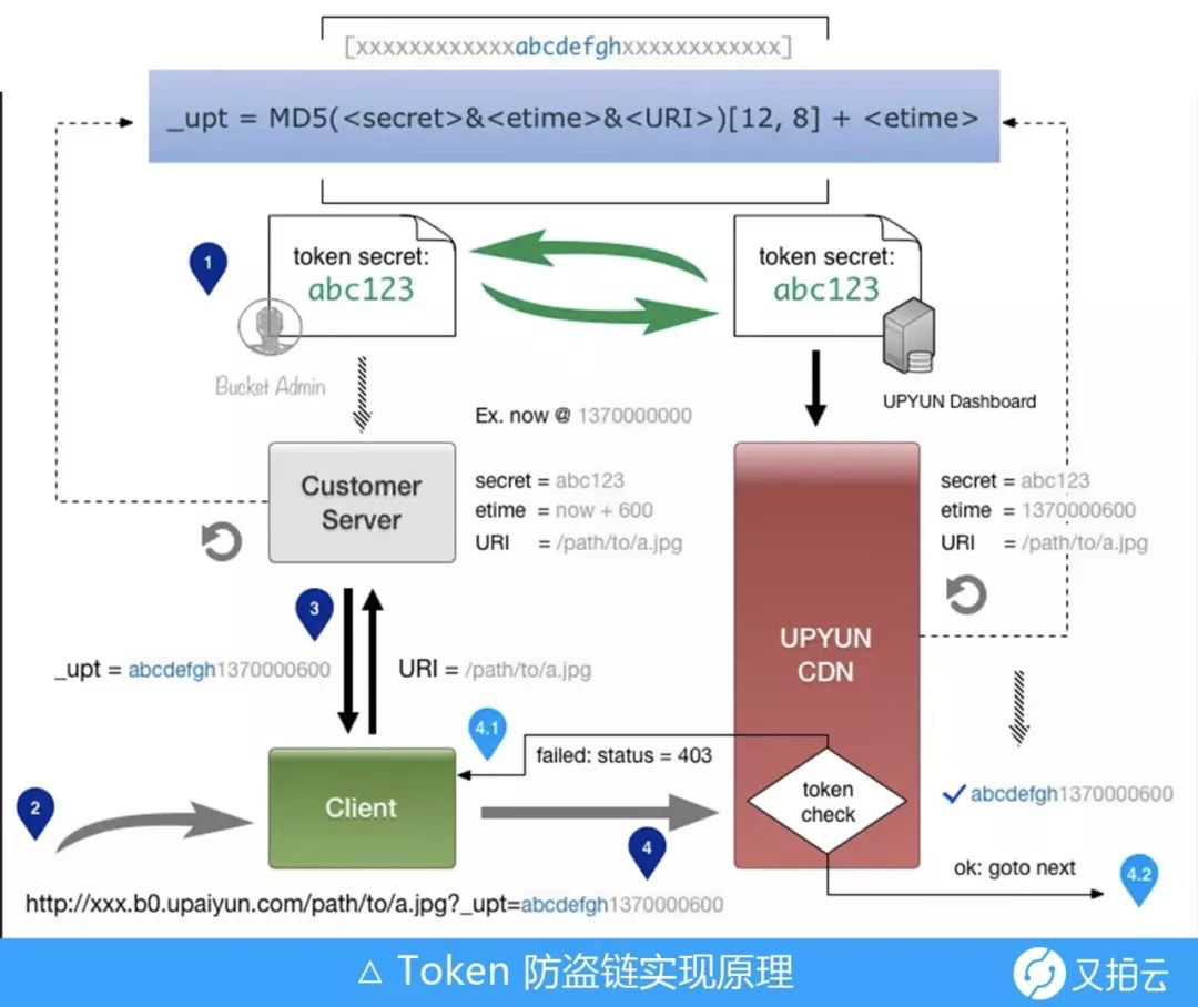 token的用处,token作用及原理