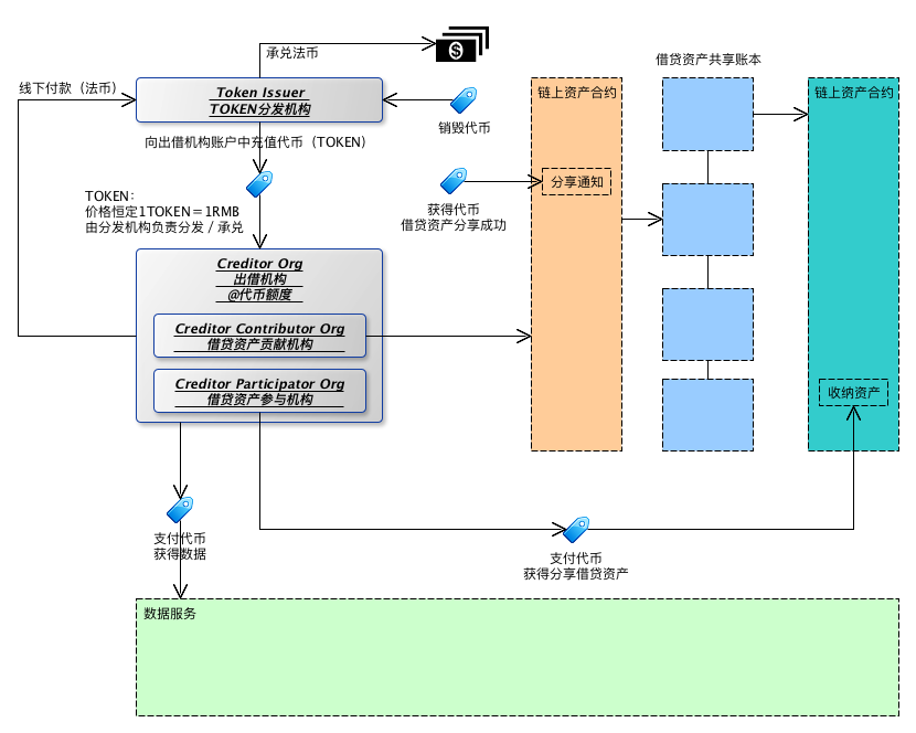 token操作流程,token token