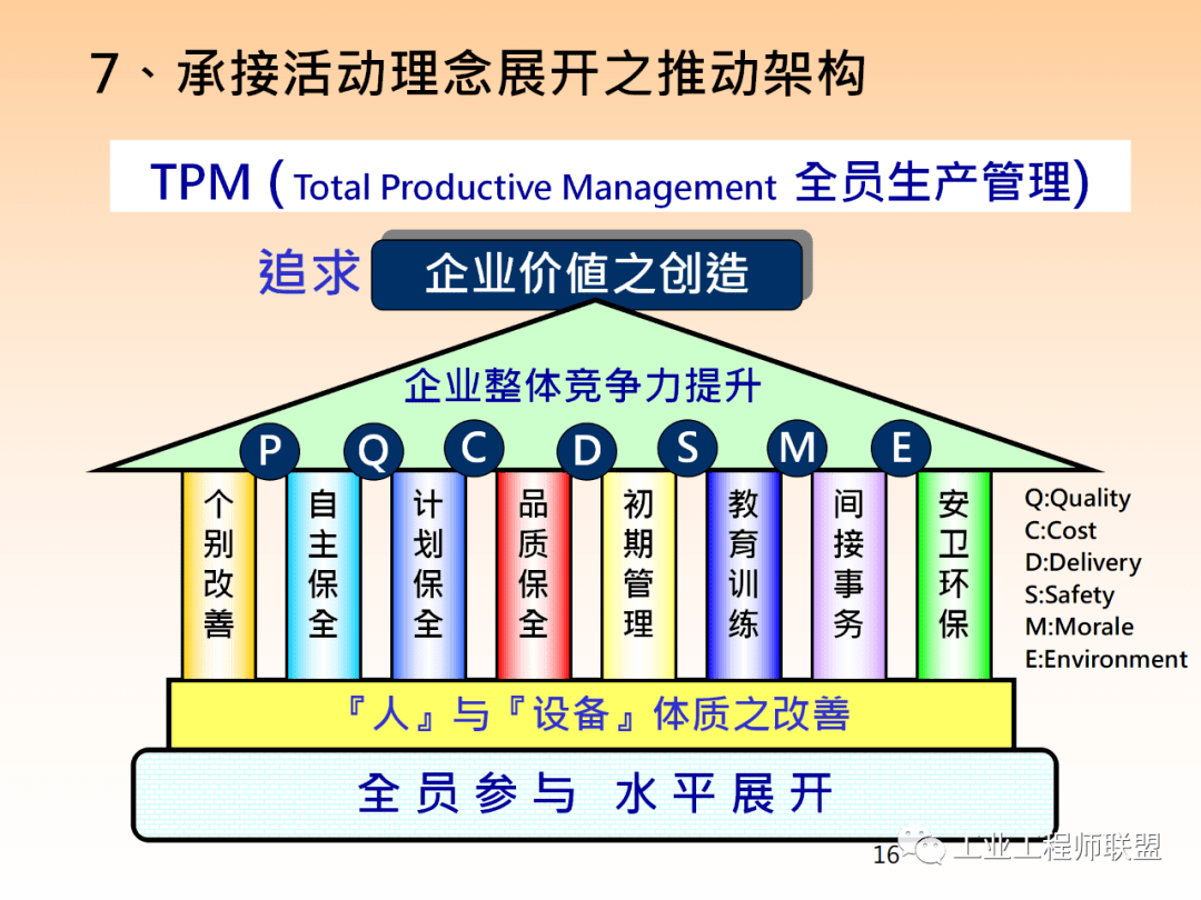 tpm管理,TPM管理中认为故障就是
