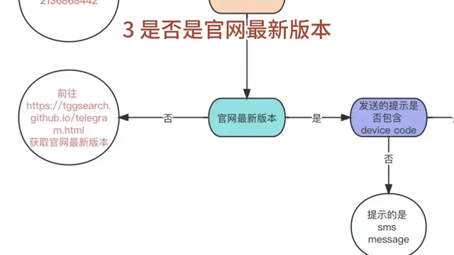 telegeram注册收不到验证码,telegram收不到短信验证怎么登陆