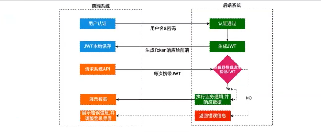 token登录器,token登录原理