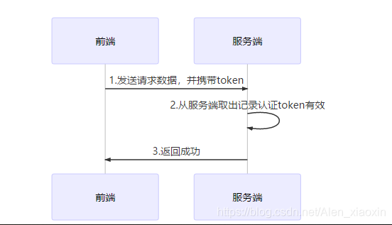 token登录认证,token登录认证流程