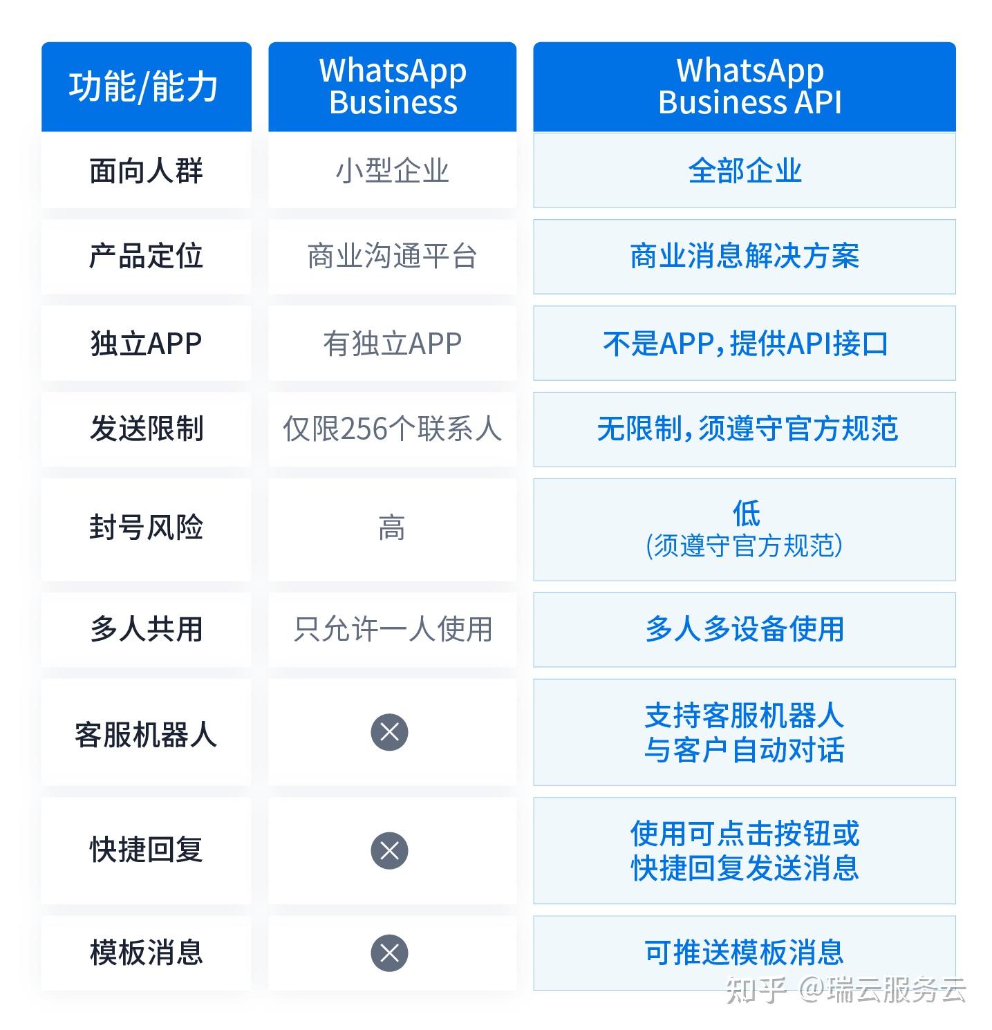 whatsapp跟微信的关系,whatsapp跟微信有什么区别