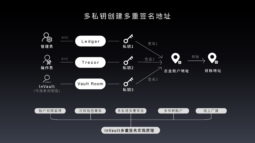 中心化钱包和去中心化钱包,中心化钱包和去中心化钱包的区别