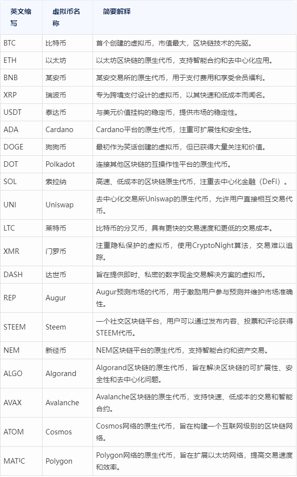 主流虚拟币有哪些,主流虚拟币有哪些种类