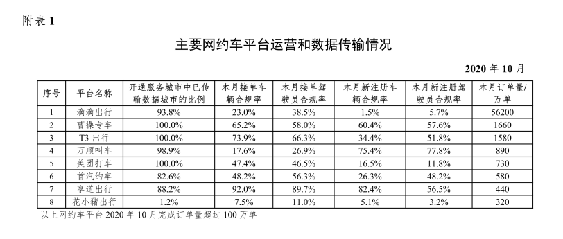 网约车平台线下交易违规处罚规则,网约车线上线下驾驶人员不一致被运管查到怎么办