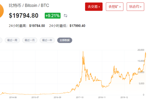 比特币美元价格走势图,比特币美元价格走势图表
